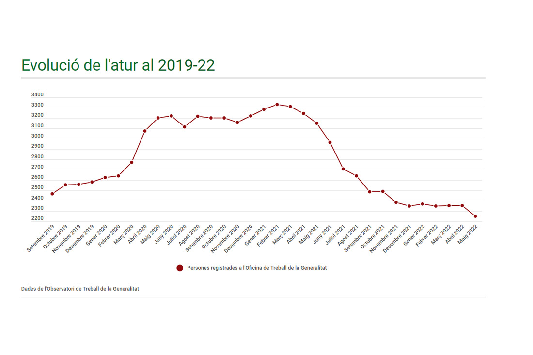 L'atur baixa més d'un 4% a Cerdanyola en el mes de maig